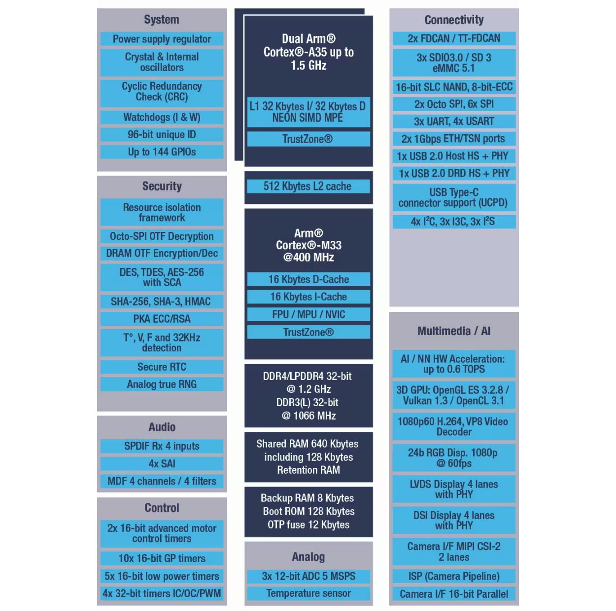 STM32MP235 block diagram