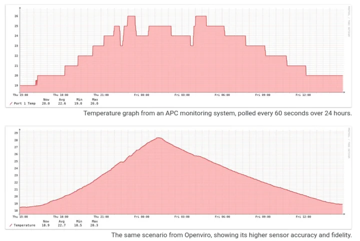 Temperature graph APC monitoring system vs Openviro