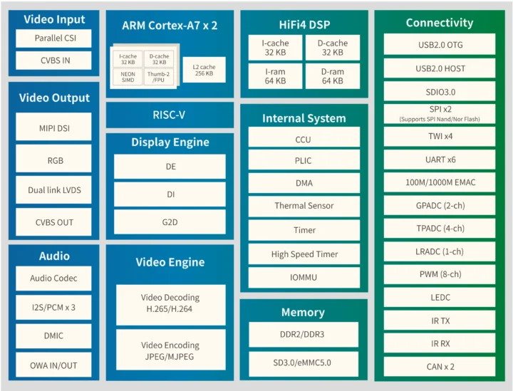 Allwinner T113-i block diagram Allwinner T113-i block diagram