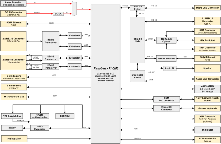 ED-HMI3120-156C block diagram ED-HMI3120-156C block diagram