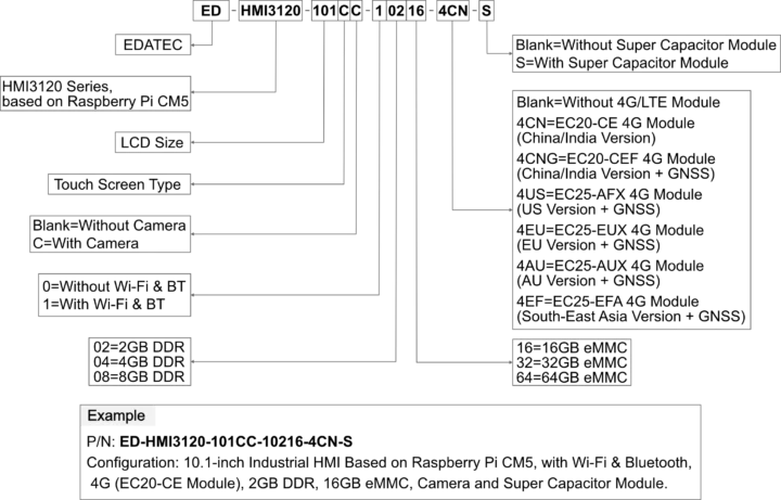 ED-HMI3120 nomenclature ED-HMI3120 nomenclature