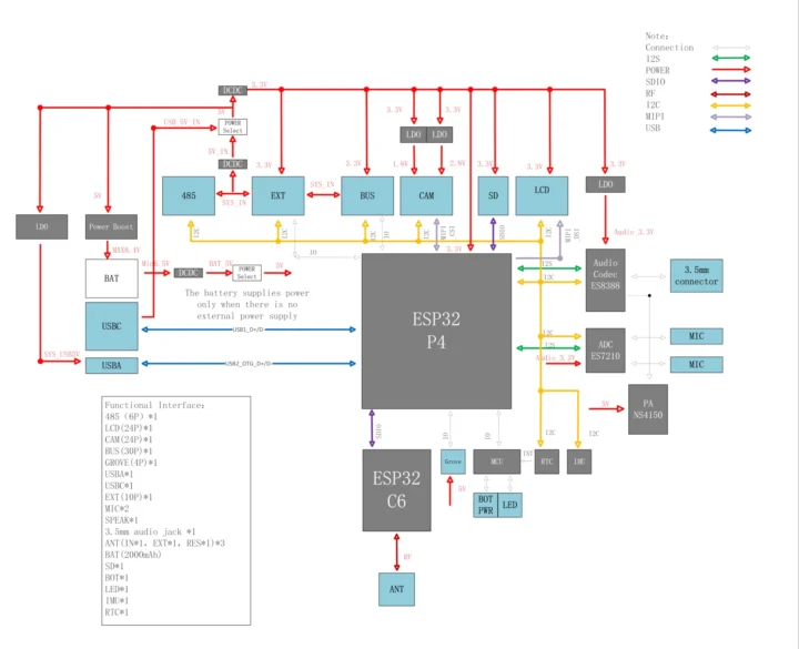 ESP32-P4 tablet block diagram ESP32-P4 tablet block diagram