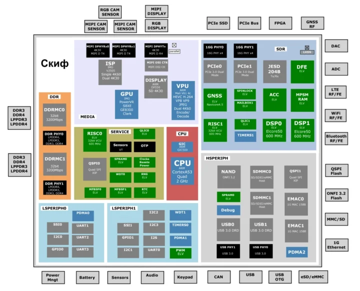 Elvees SKIF Quad core Arm SoC Elvees SKIF Quad core Arm SoC