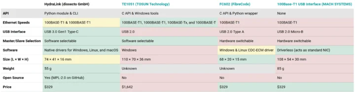 HydraLink vs TE1051 vs FC602 comparison