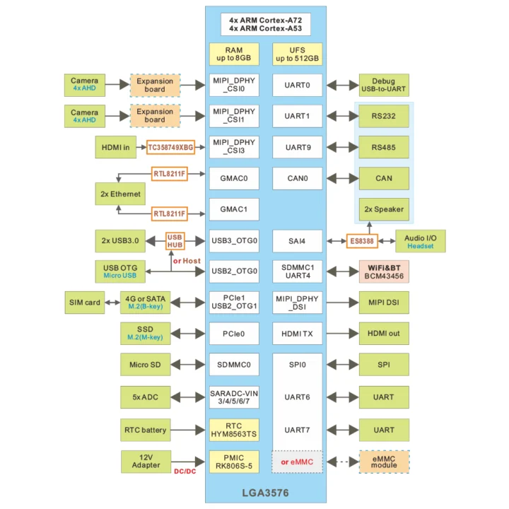 Idea3576 block diagram Idea3576 block diagram