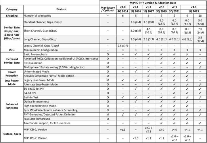 MIPI C-PHY v3.0