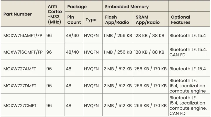 NXP MCX W71x and W72x SKUs (product matrix)
