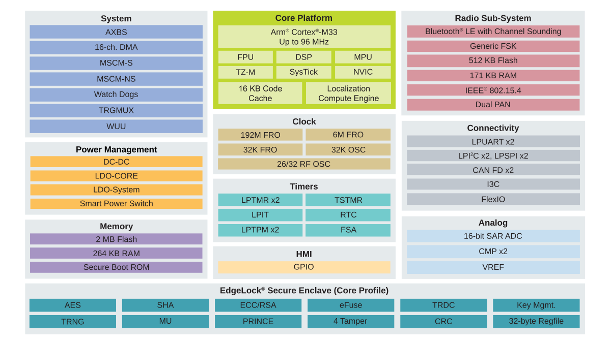 NXP MXC W72x block diagram