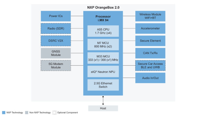 NXP OrangeBox 2.0 automotive domain controller block diagram NXP OrangeBox 2.0 automotive domain controller block diagram