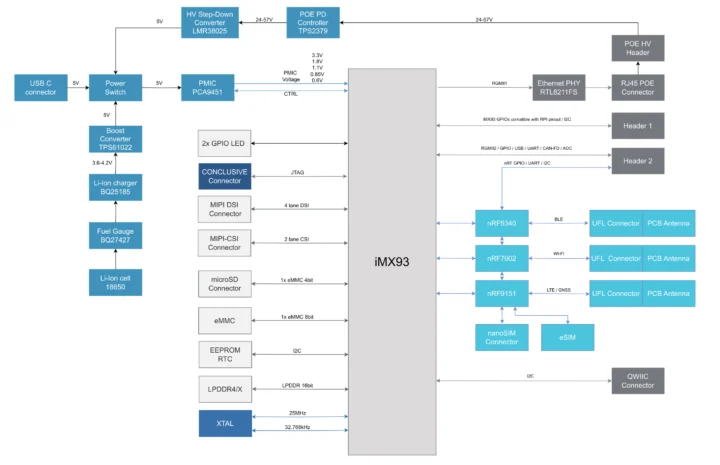 NXP i.MX 93 SBC with nRF5340, nRF7002, and nRF9151 wireless chips NXP i.MX 93 SBC with nRF5340, nRF7002, and nRF9151 wireless chips