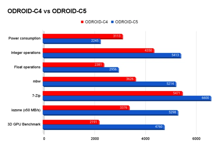 ODROID-C4 vs ODROID-C5 benchmarks ODROID-C4 vs ODROID-C5 benchmarks