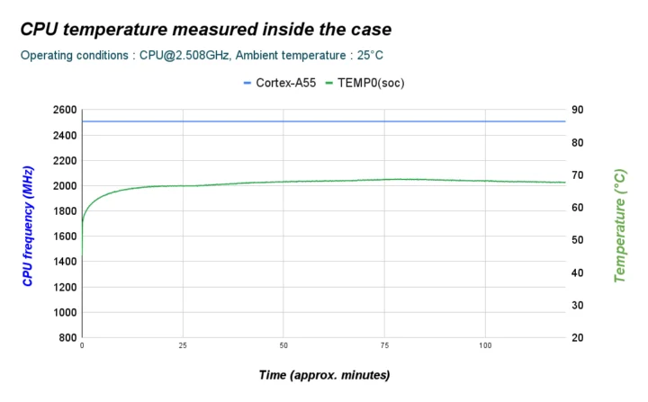 ODROID-C5 CPU Temperature