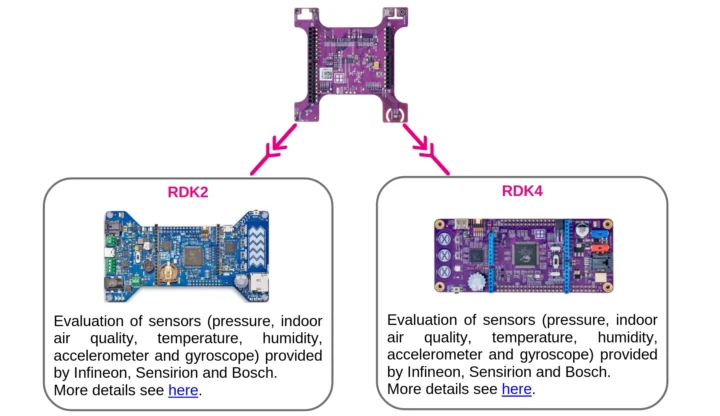 RDK2 and RDK4 evaluation boards RDK2 and RDK4 evaluation boards