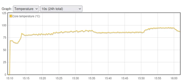 Raspberry Pi CM5 Panel PC CPU temperature