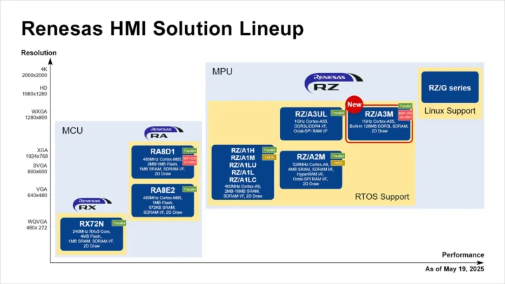 Renesas HMI Solution portfolio May 2025
