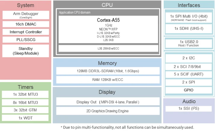 Renesas RZ/A3M block diagram Renesas RZ/A3M block diagram