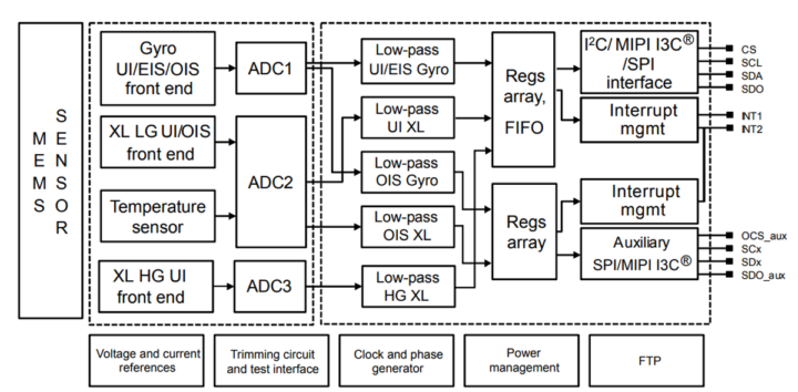 ST Micro LSM6DSV320X 6 axis IMU Block Diagram ST Micro LSM6DSV320X 6-axis IMU Block Diagram