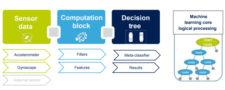 ST Micro LSM6DSV320X machine learning core