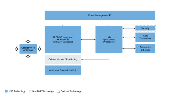 V2X COMMUNICATIONS