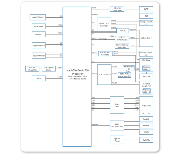VIA AI Transforma Model 1 block diagram VIA AI Transforma Model 1 block diagram