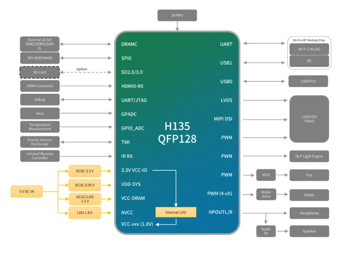 Allwinner H135 RISC V projector block diagram Allwinner H135 RISC V projector block diagram