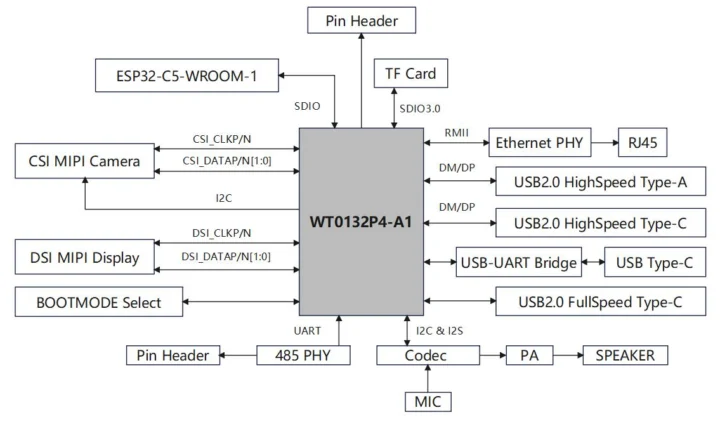 ESP32-P4 and ESP32-C5 board block diagram ESP32-P4 and ESP32-C5 board block diagram