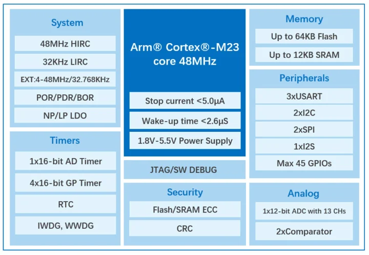 GigaDevices GD32C231 BLock Diagram