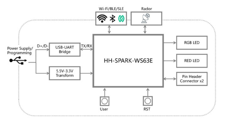HH D02 NearLink Dev Board Functional block diagram HiHope_NearLink_DK_WS63E_V03 dev board functional block diagram