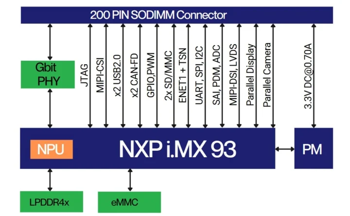 NXP imx 93 SO DIMM system on module block diagram