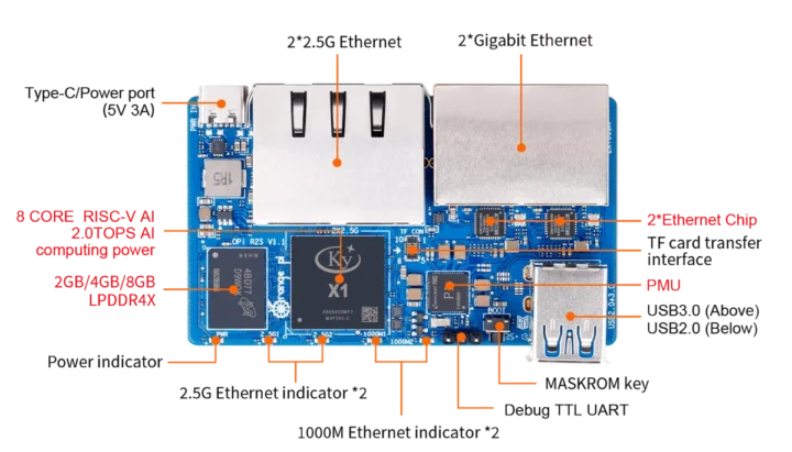 Octa-core RISC-V router board with 2.5GbE and Gigabit Ethernet ports