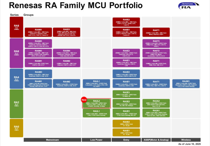 Renesas RA Family as of June 2025