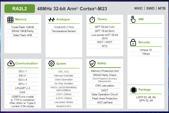 Renesas RA2L2 Block Diagram