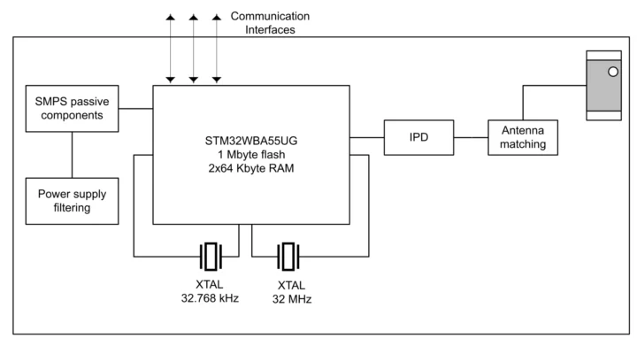 STM32WBA5MMG Bluetooth LE 6.0 Zigbee OpenThread module diagram STM32WBA5MMG Bluetooth LE 6.0 and Zigbee/OpenThread module diagram