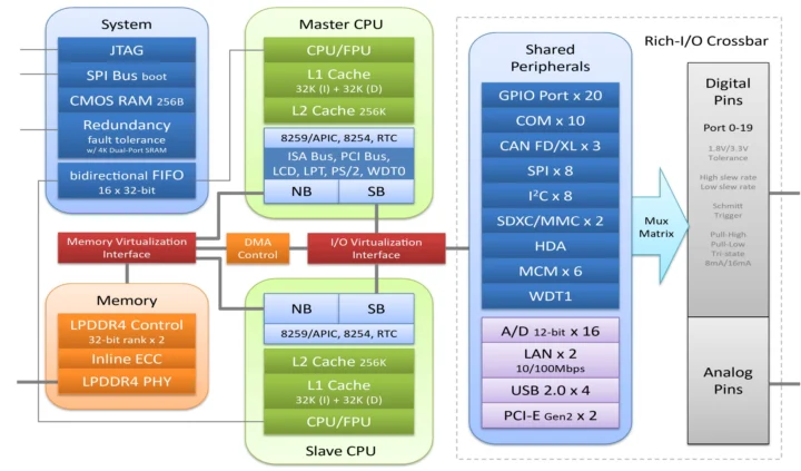Vortex86EX3 block diagram Vortex86EX3 block diagram